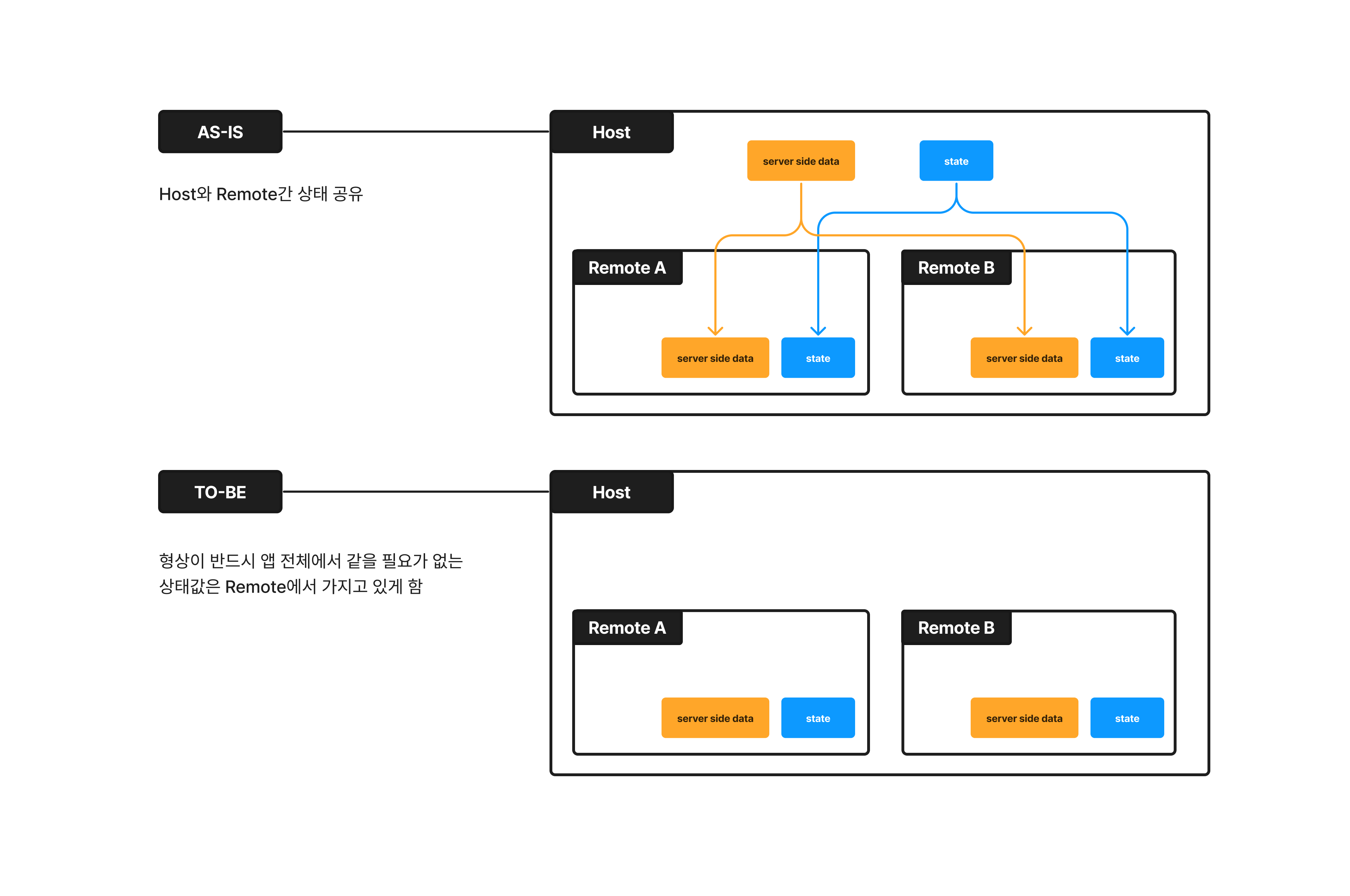 Micro App 상태구조